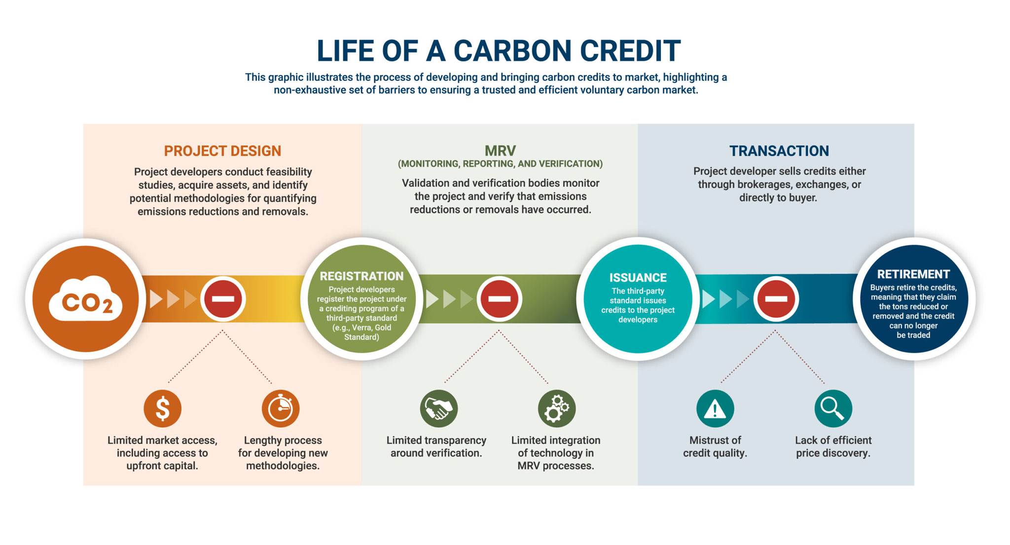 Carbon Credit Llifecycle