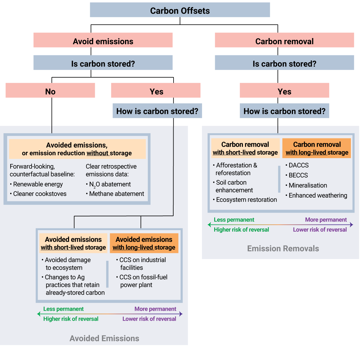 carbon offsets flow chart